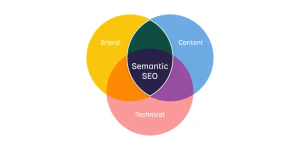 Semantic SEO and entity optimization aligned with search engine knowledge graphs